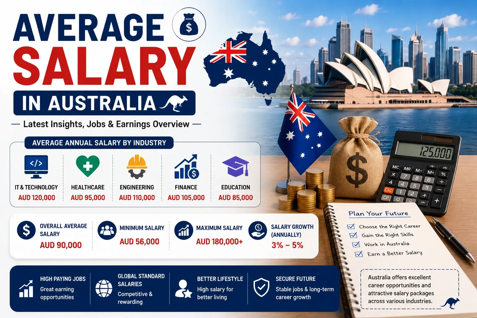 Average salaries in Australia